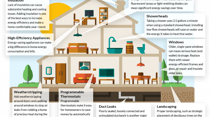 10 Ways to Save Money and Energy In Your Home
